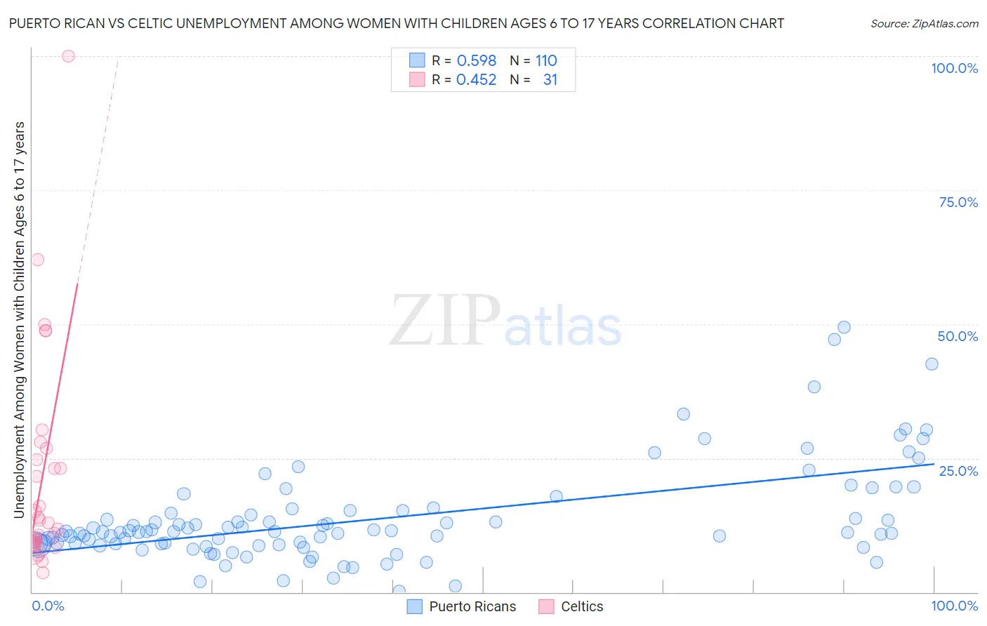 Puerto Rican vs Celtic Unemployment Among Women with Children Ages 6 to 17 years