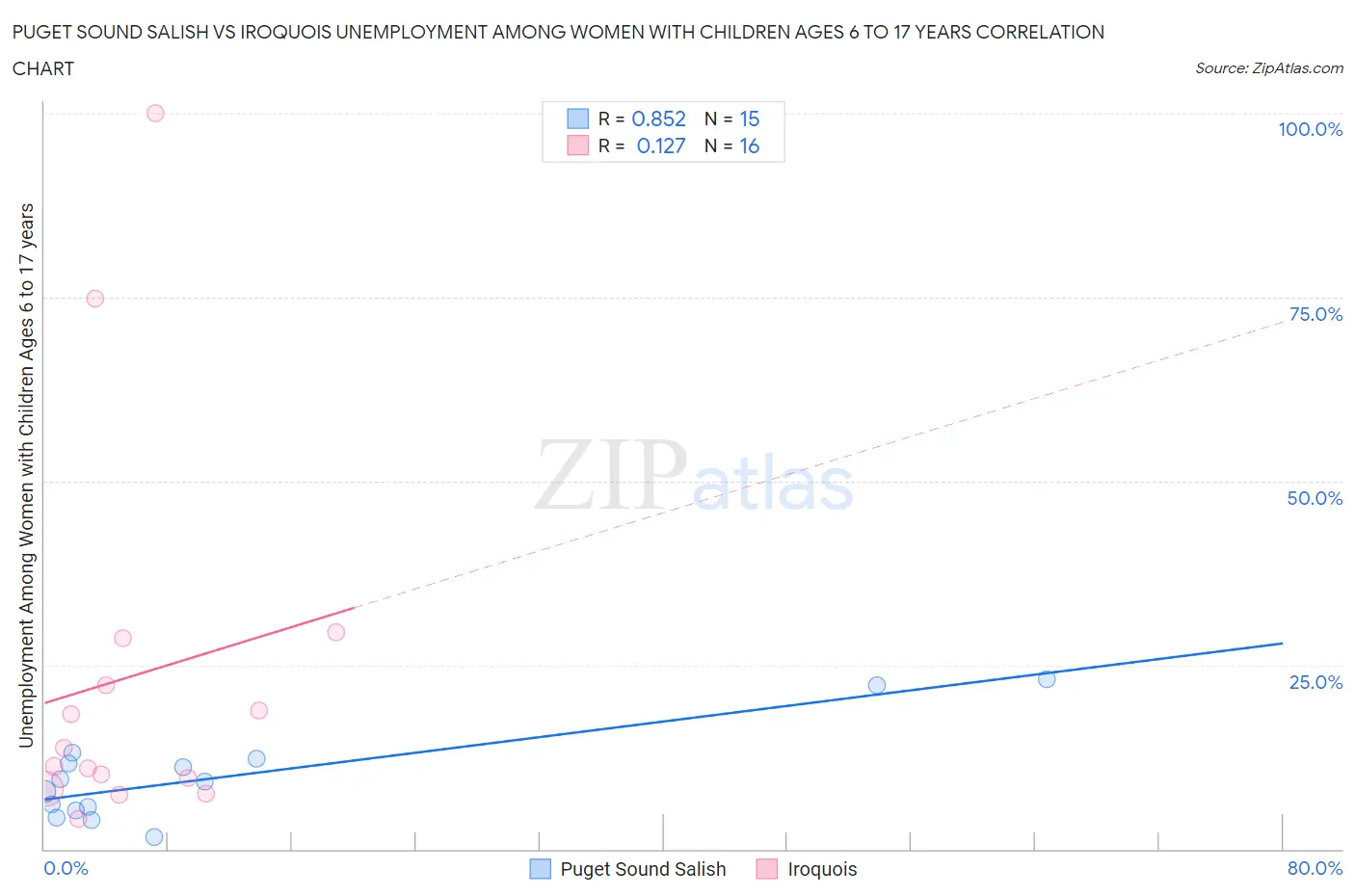 Puget Sound Salish vs Iroquois Unemployment Among Women with Children Ages 6 to 17 years