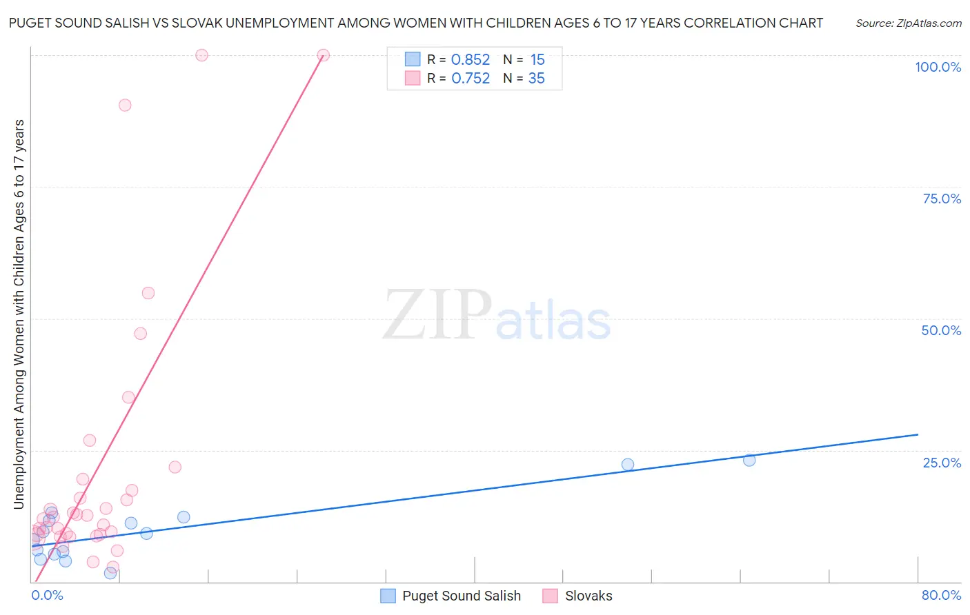 Puget Sound Salish vs Slovak Unemployment Among Women with Children Ages 6 to 17 years