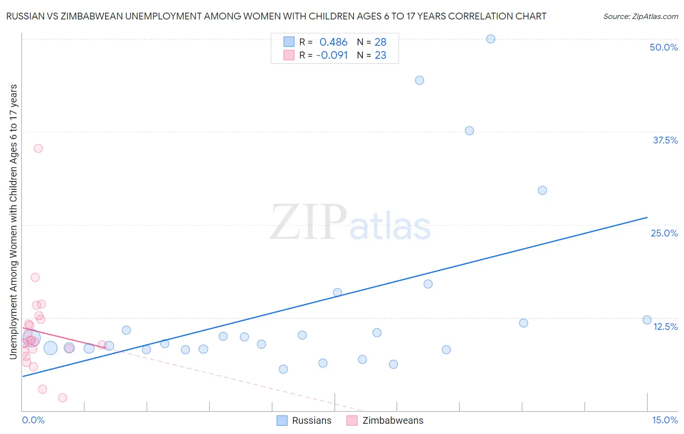 Russian vs Zimbabwean Unemployment Among Women with Children Ages 6 to 17 years