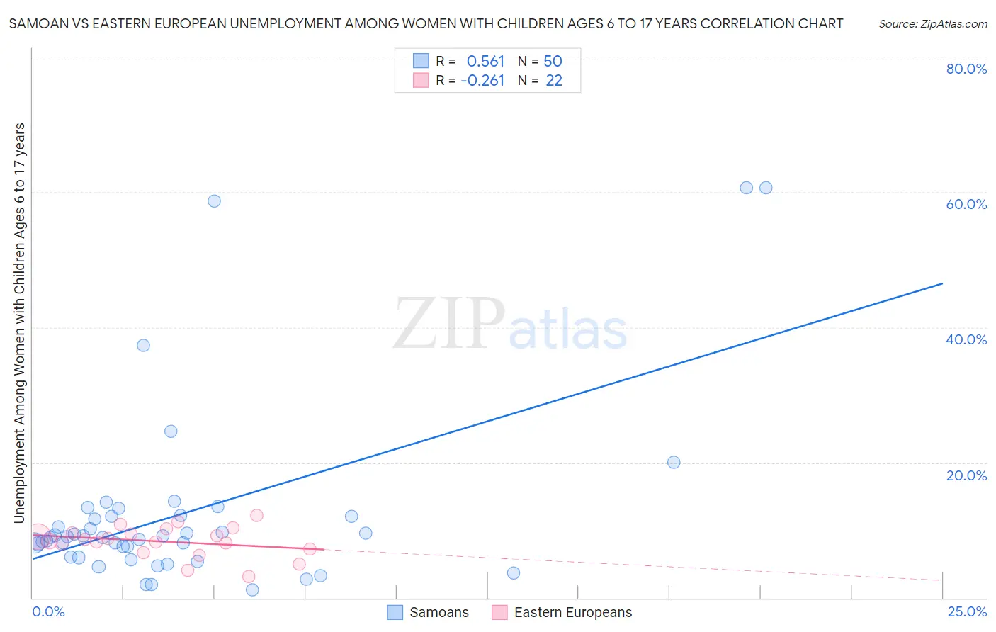 Samoan vs Eastern European Unemployment Among Women with Children Ages 6 to 17 years