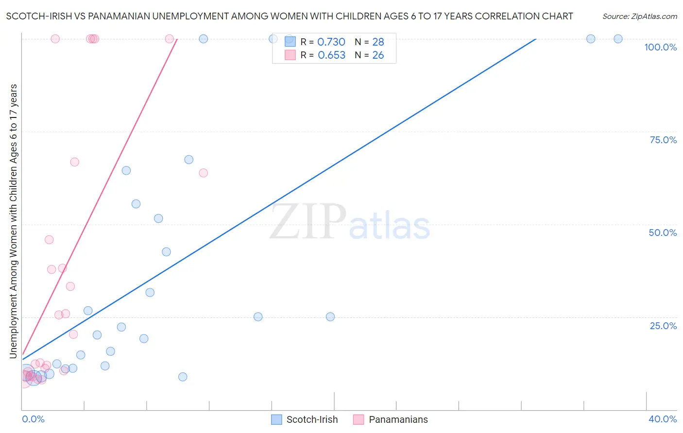 Scotch-Irish vs Panamanian Unemployment Among Women with Children Ages 6 to 17 years