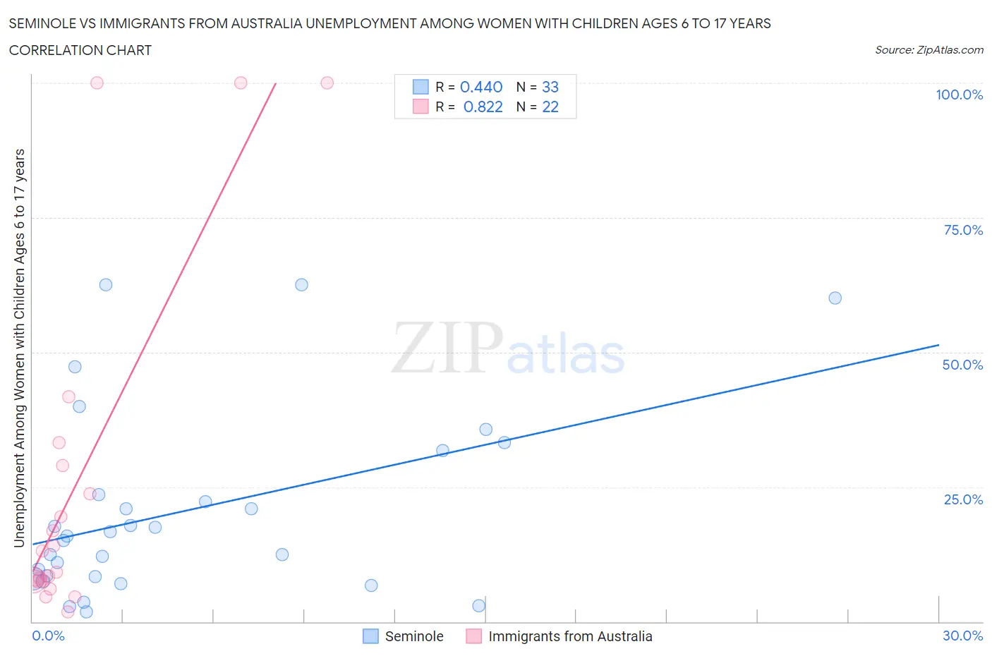 Seminole vs Immigrants from Australia Unemployment Among Women with Children Ages 6 to 17 years