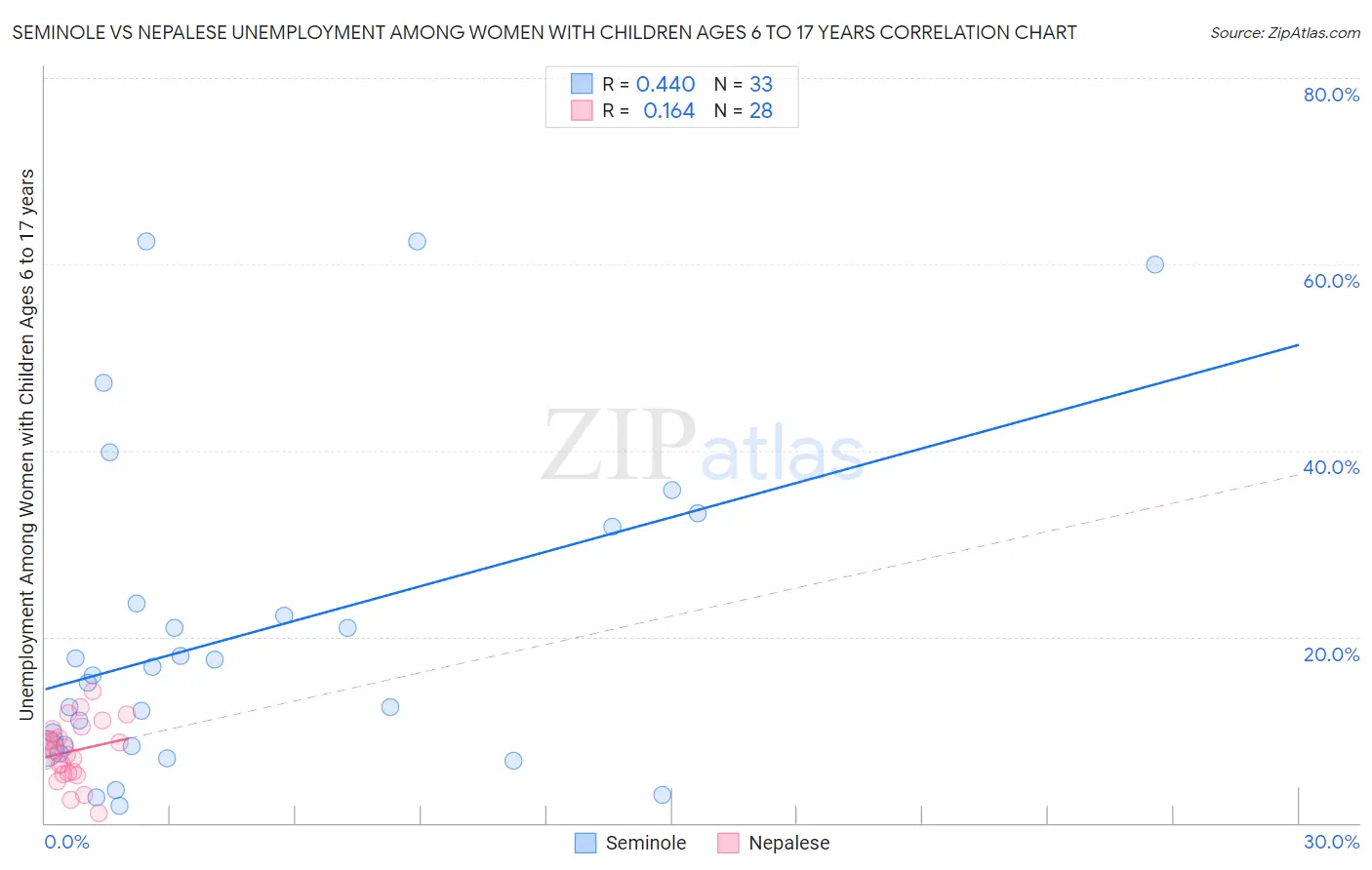 Seminole vs Nepalese Unemployment Among Women with Children Ages 6 to 17 years