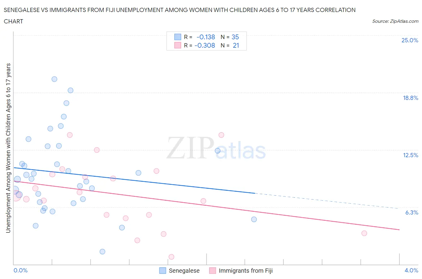 Senegalese vs Immigrants from Fiji Unemployment Among Women with Children Ages 6 to 17 years