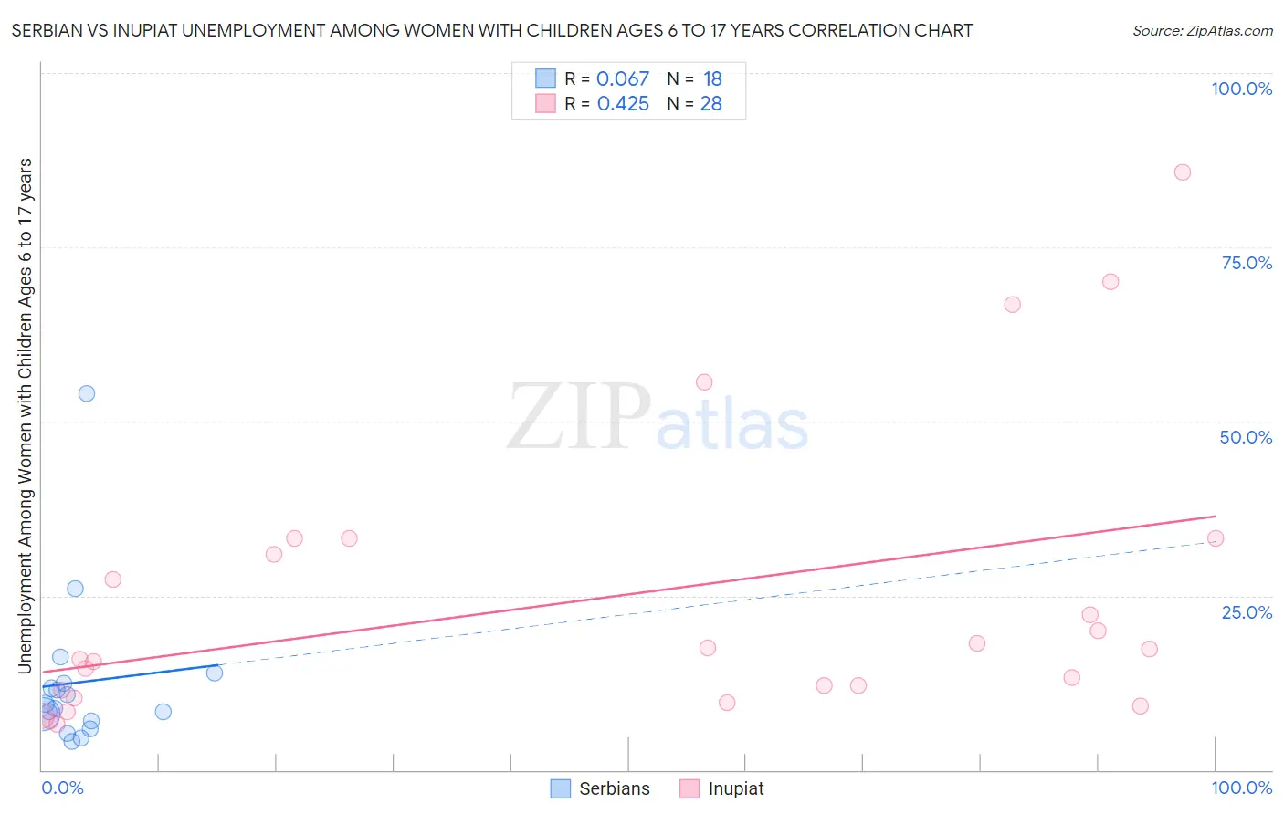 Serbian vs Inupiat Unemployment Among Women with Children Ages 6 to 17 years