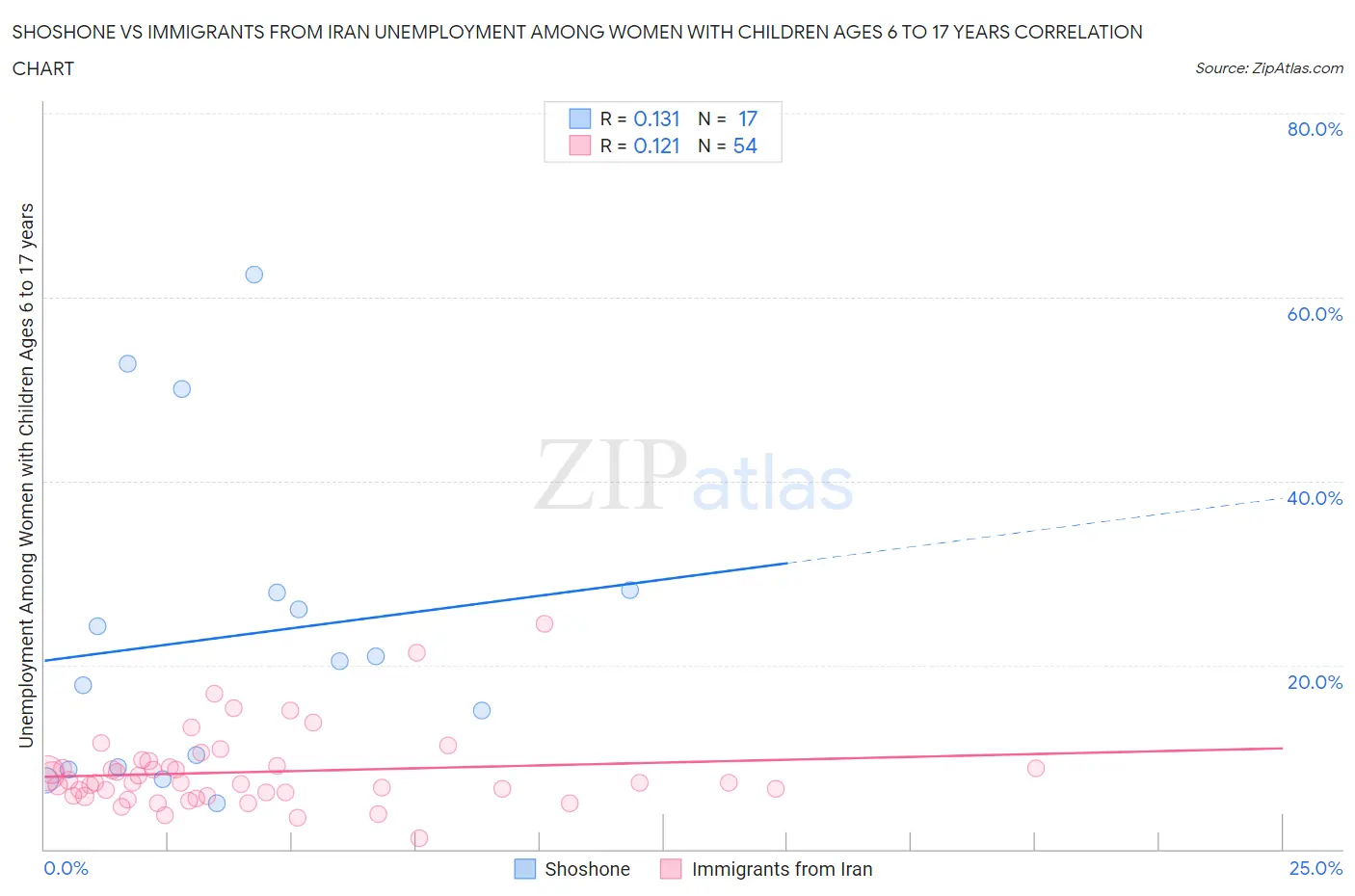 Shoshone vs Immigrants from Iran Unemployment Among Women with Children Ages 6 to 17 years