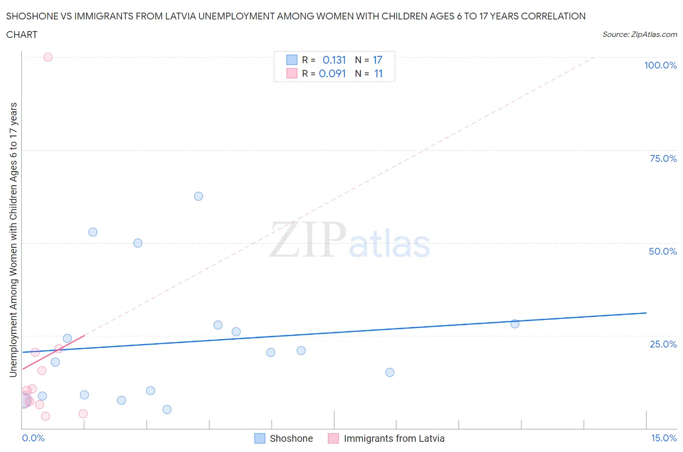 Shoshone vs Immigrants from Latvia Unemployment Among Women with Children Ages 6 to 17 years