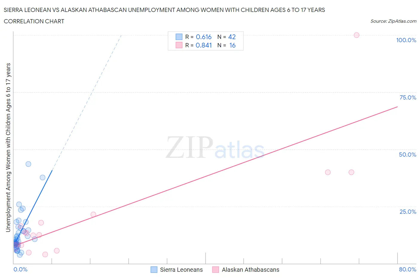 Sierra Leonean vs Alaskan Athabascan Unemployment Among Women with Children Ages 6 to 17 years