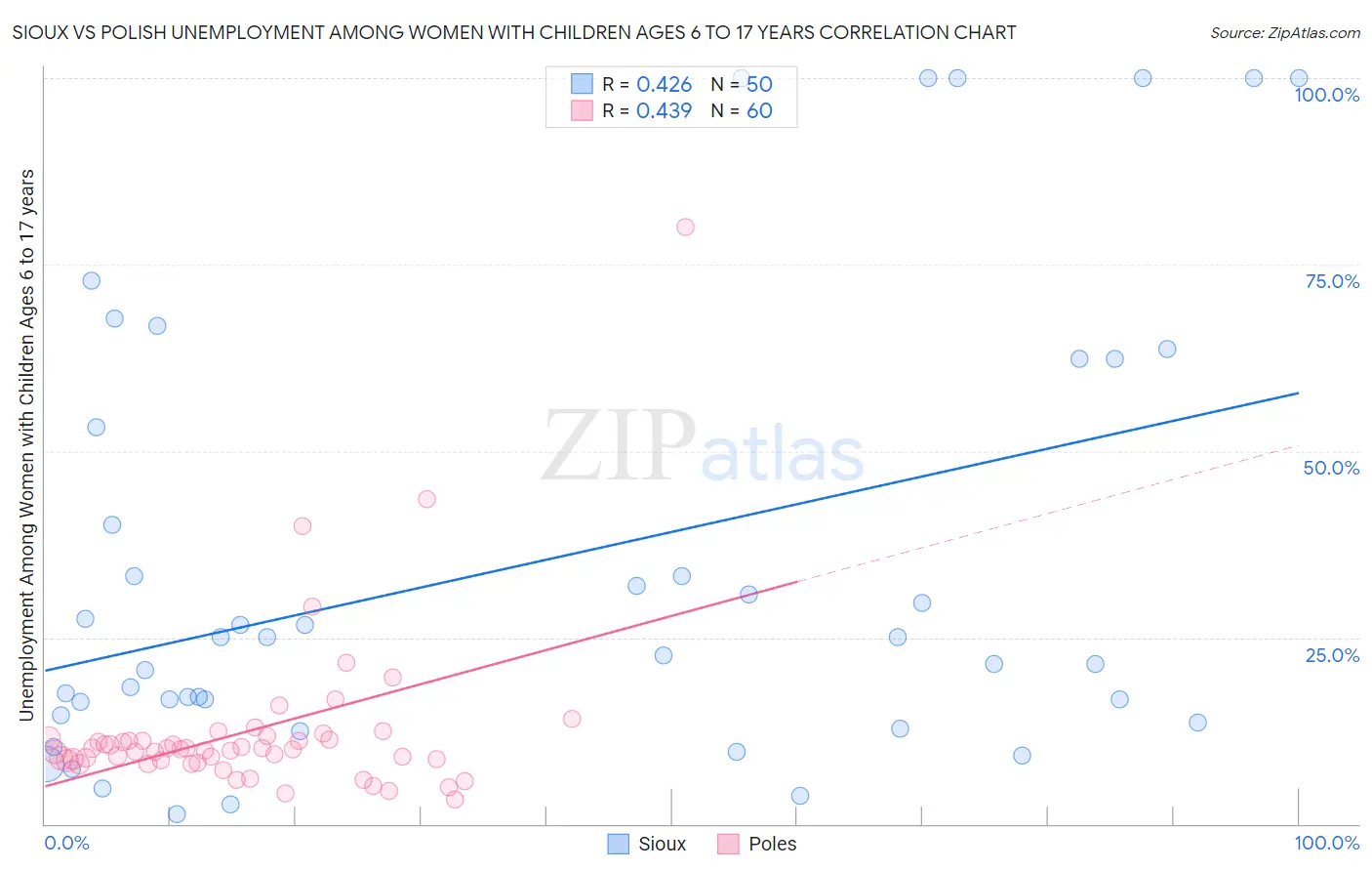 Sioux vs Polish Unemployment Among Women with Children Ages 6 to 17 years