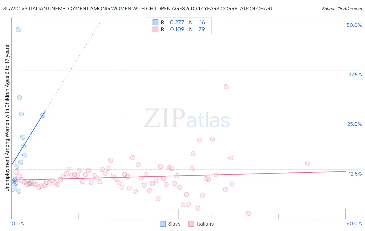 Slavic vs Italian Unemployment Among Women with Children Ages 6 to 17 years