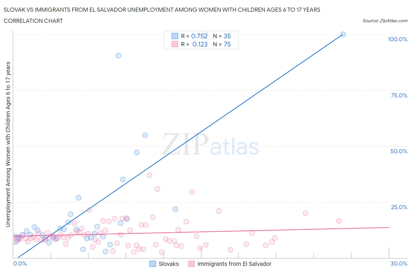 Slovak vs Immigrants from El Salvador Unemployment Among Women with Children Ages 6 to 17 years