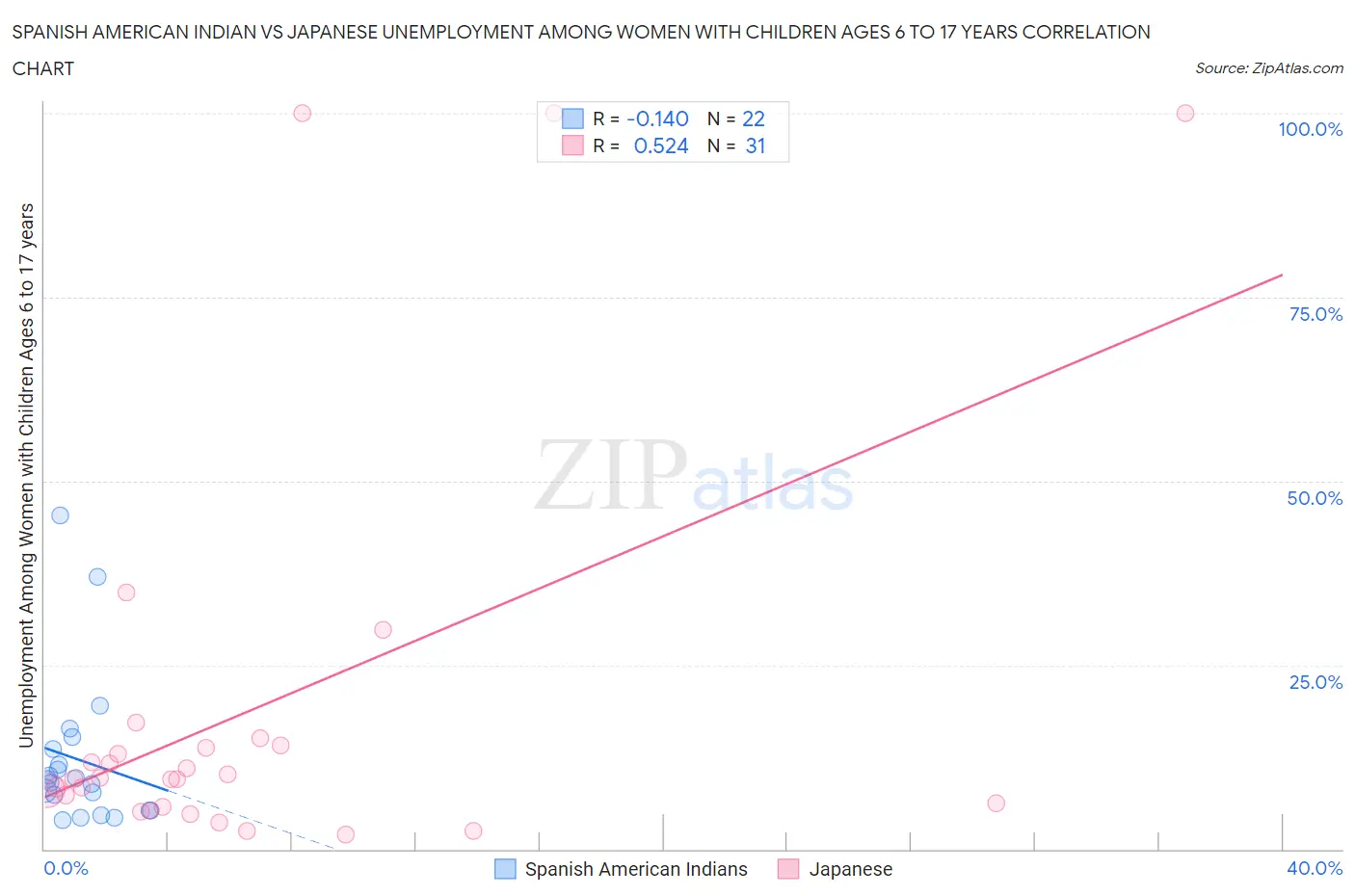 Spanish American Indian vs Japanese Unemployment Among Women with Children Ages 6 to 17 years