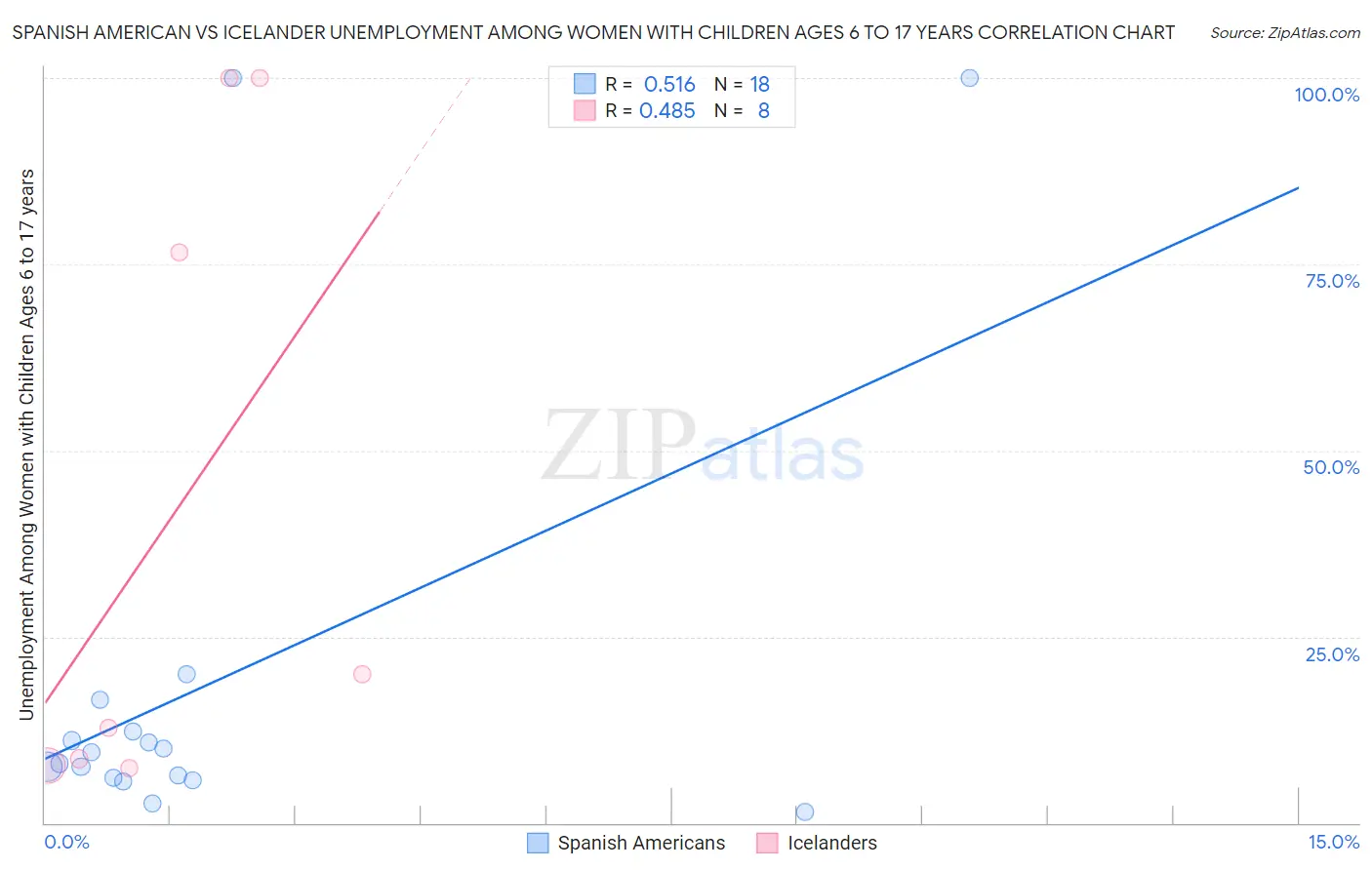 Spanish American vs Icelander Unemployment Among Women with Children Ages 6 to 17 years