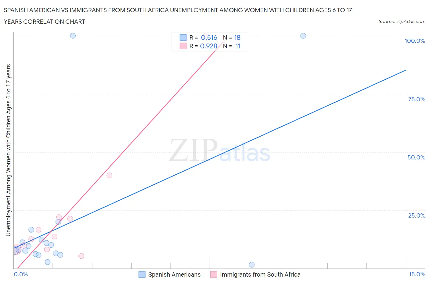 Spanish American vs Immigrants from South Africa Unemployment Among Women with Children Ages 6 to 17 years