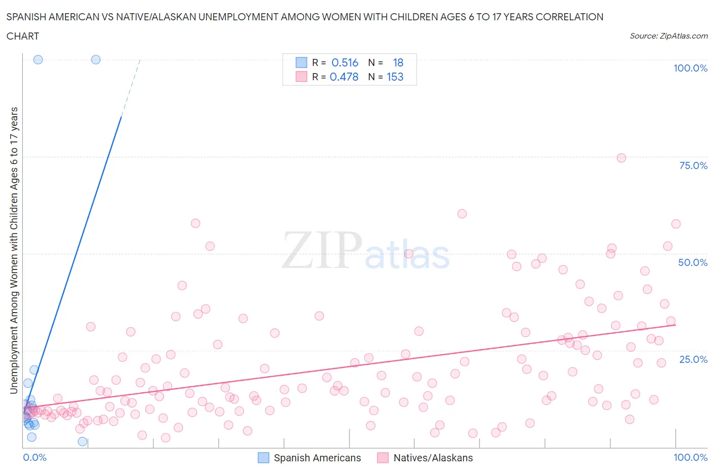 Spanish American vs Native/Alaskan Unemployment Among Women with Children Ages 6 to 17 years