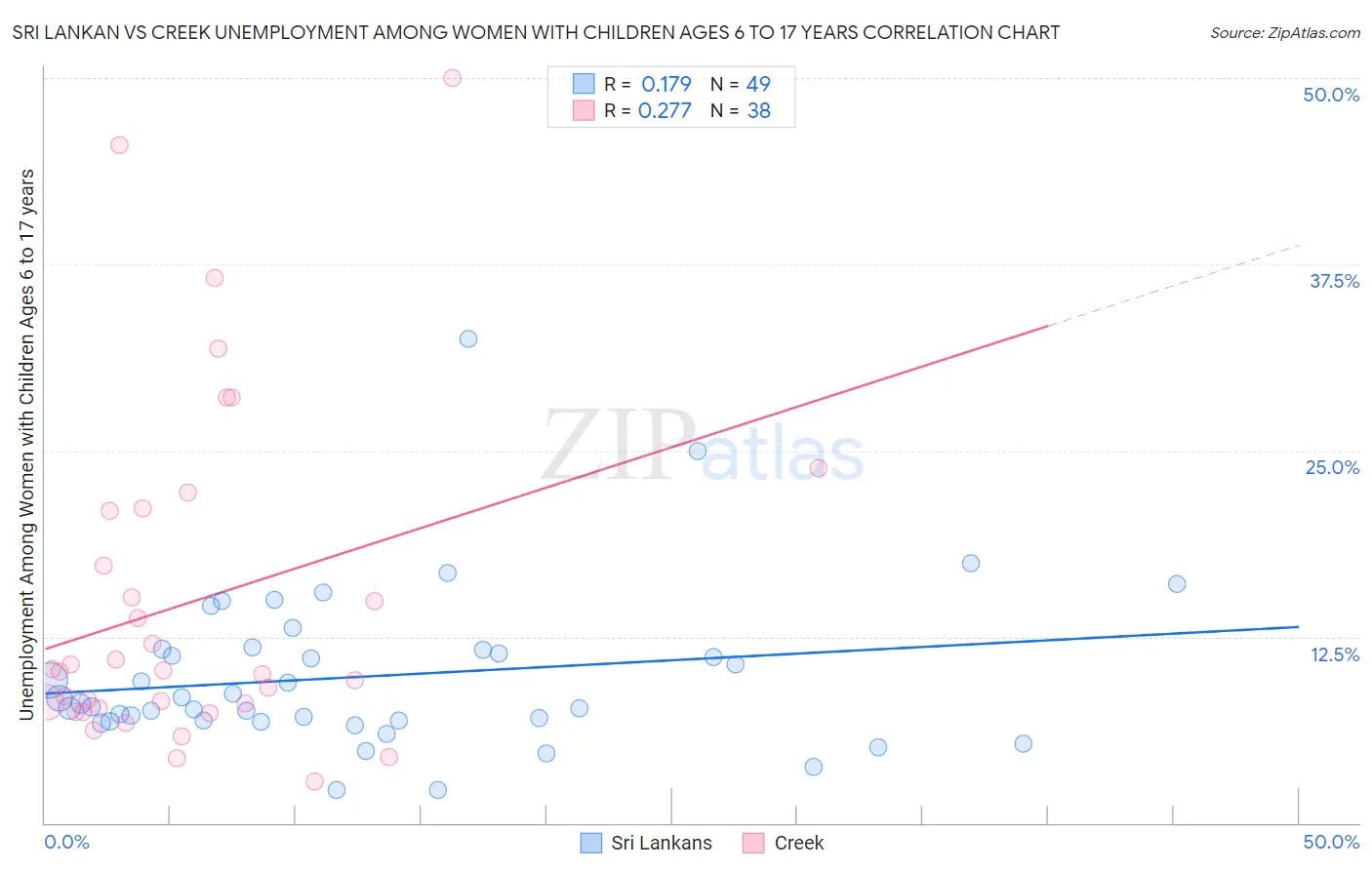 Sri Lankan vs Creek Unemployment Among Women with Children Ages 6 to 17 years