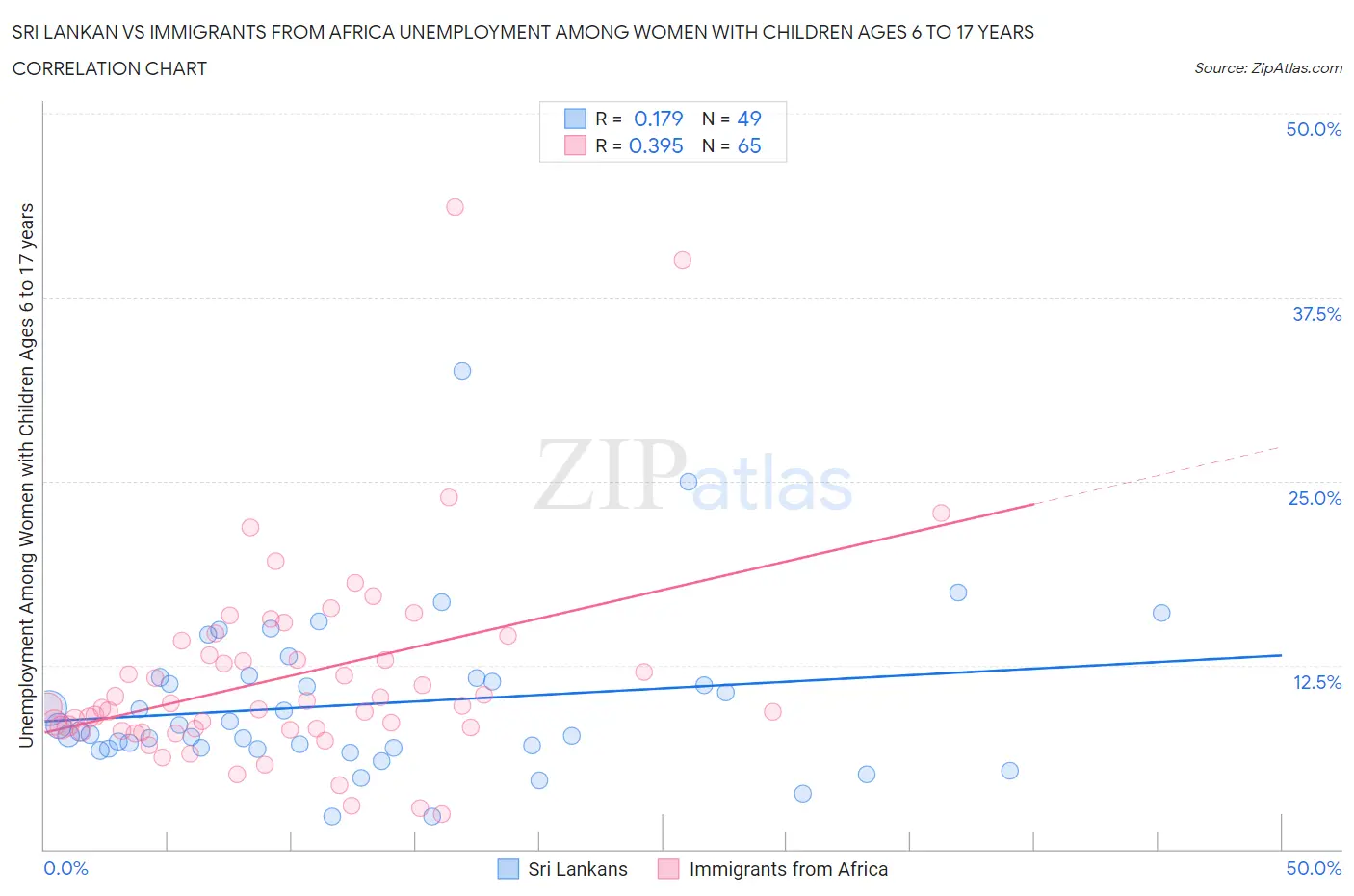 Sri Lankan vs Immigrants from Africa Unemployment Among Women with Children Ages 6 to 17 years