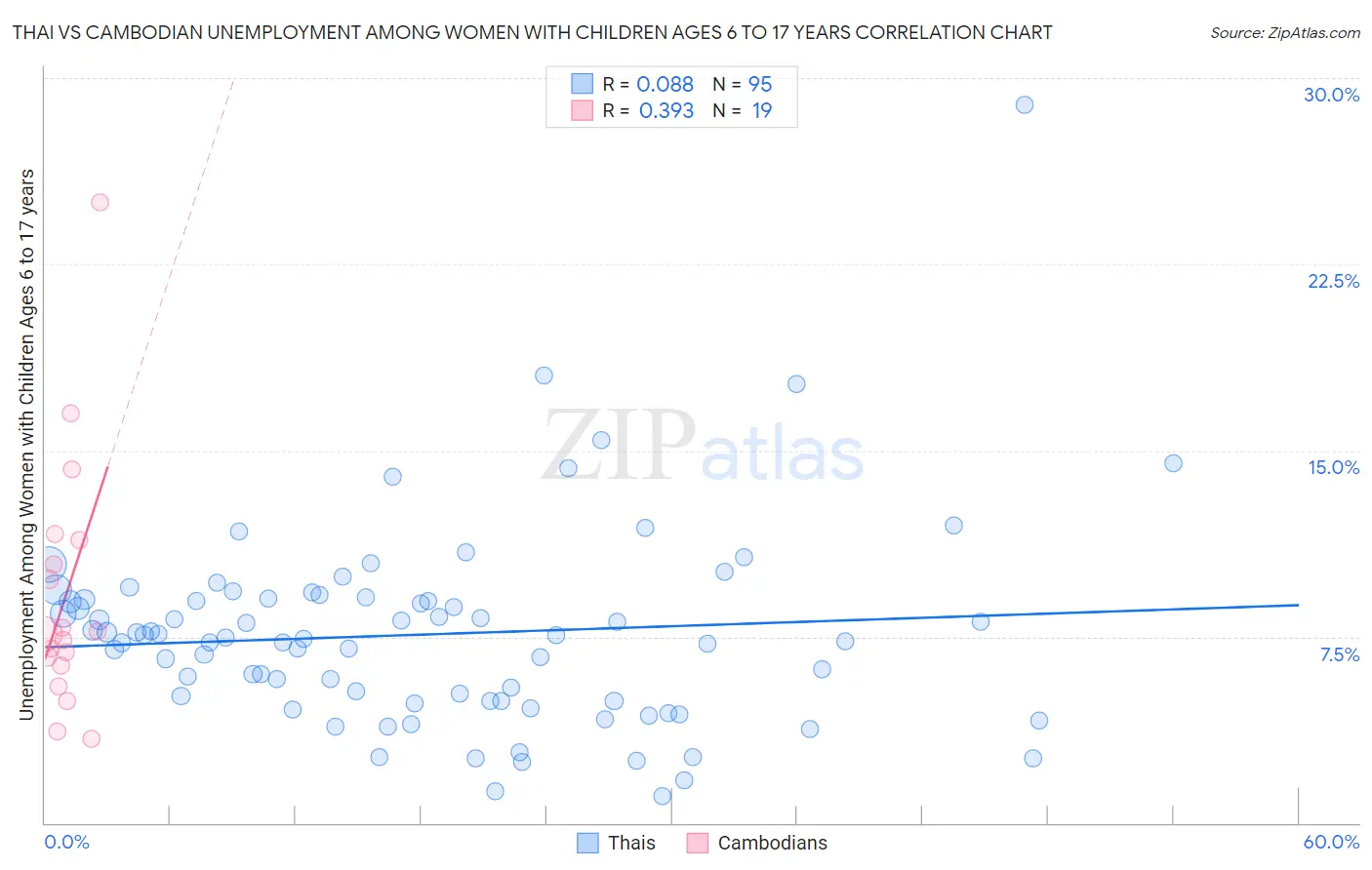 Thai vs Cambodian Unemployment Among Women with Children Ages 6 to 17 years