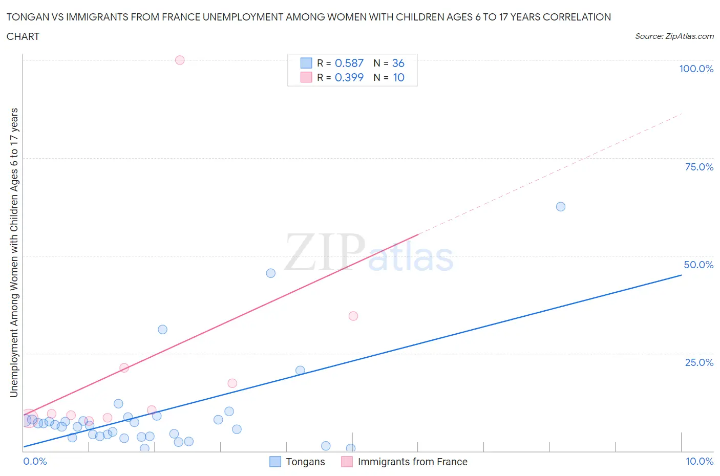 Tongan vs Immigrants from France Unemployment Among Women with Children Ages 6 to 17 years