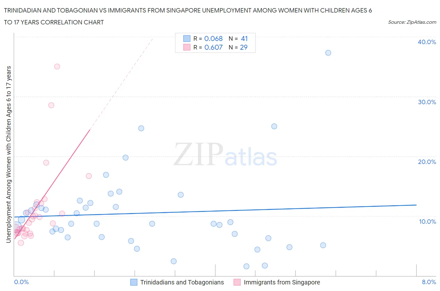 Trinidadian and Tobagonian vs Immigrants from Singapore Unemployment Among Women with Children Ages 6 to 17 years