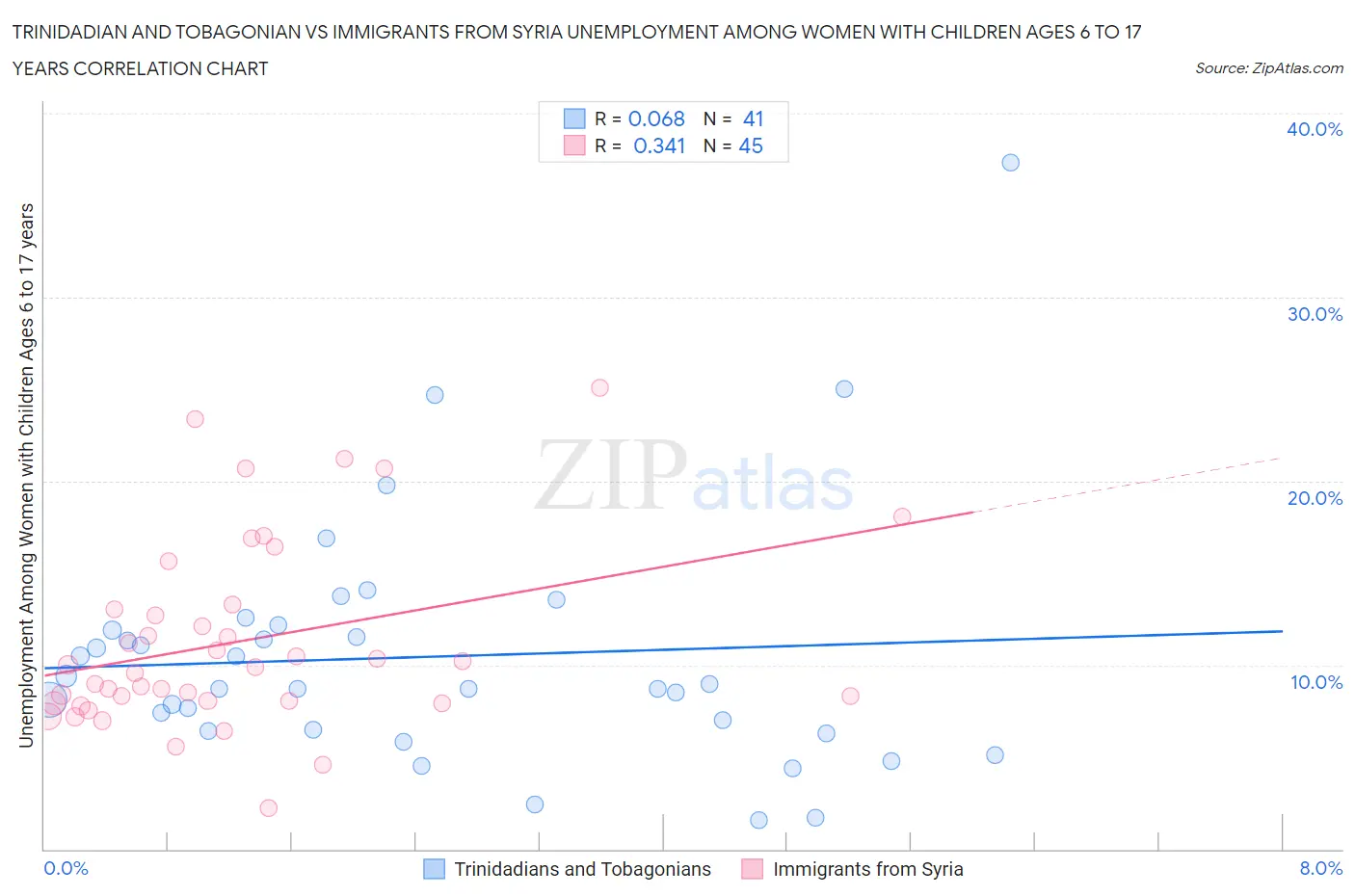 Trinidadian and Tobagonian vs Immigrants from Syria Unemployment Among Women with Children Ages 6 to 17 years