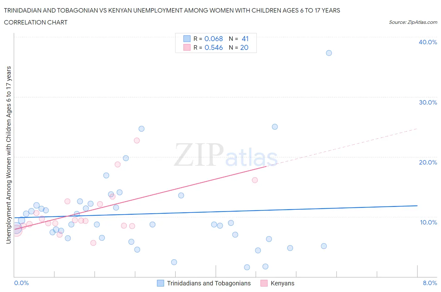 Trinidadian and Tobagonian vs Kenyan Unemployment Among Women with Children Ages 6 to 17 years