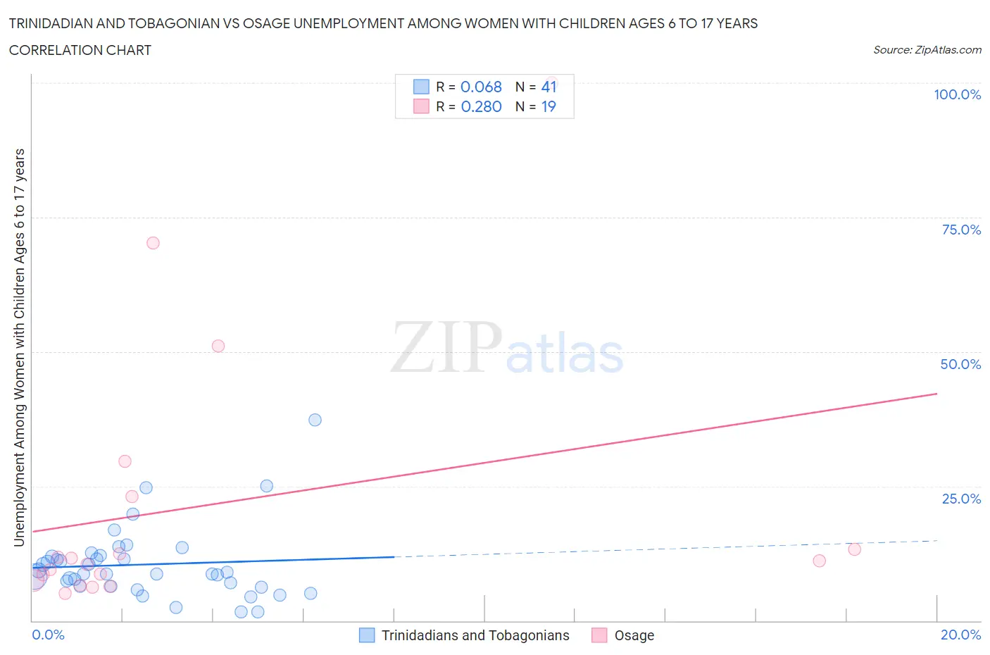 Trinidadian and Tobagonian vs Osage Unemployment Among Women with Children Ages 6 to 17 years