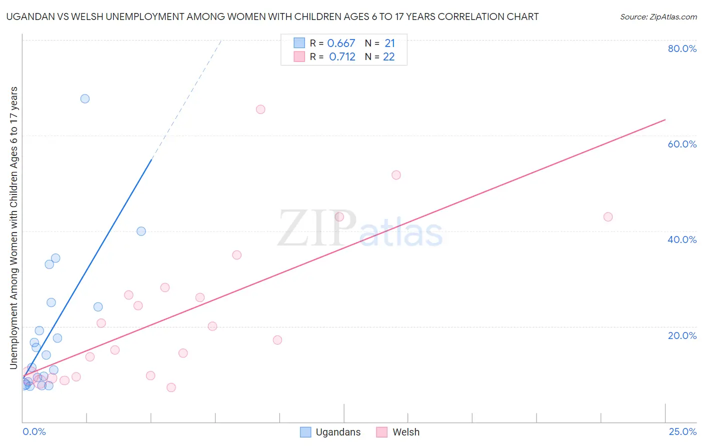 Ugandan vs Welsh Unemployment Among Women with Children Ages 6 to 17 years