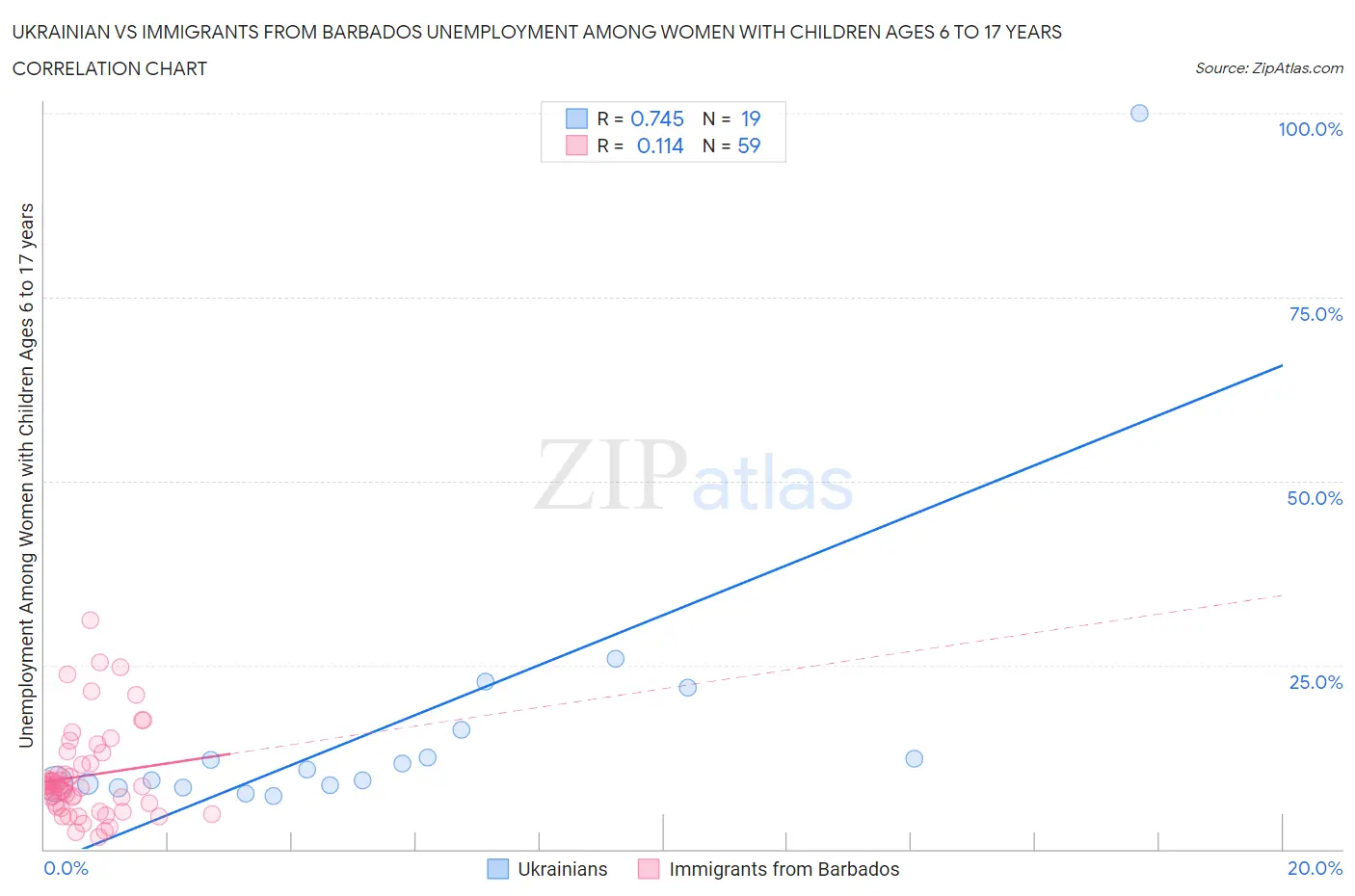 Ukrainian vs Immigrants from Barbados Unemployment Among Women with Children Ages 6 to 17 years