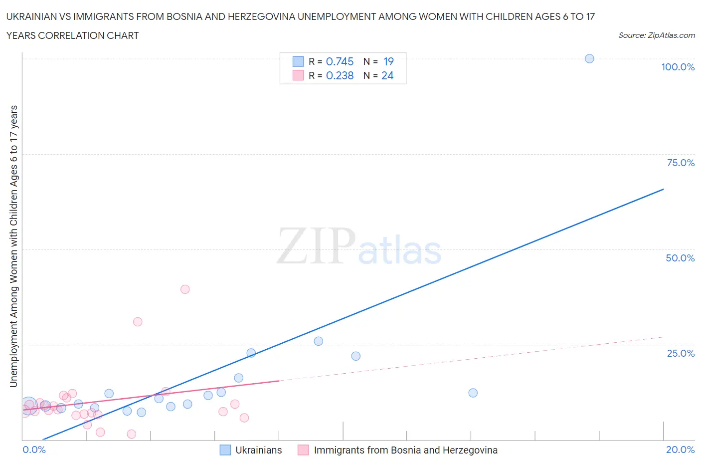 Ukrainian vs Immigrants from Bosnia and Herzegovina Unemployment Among Women with Children Ages 6 to 17 years