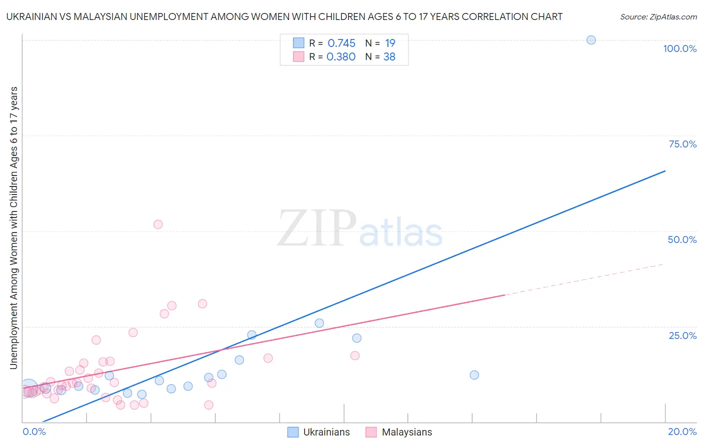 Ukrainian vs Malaysian Unemployment Among Women with Children Ages 6 to 17 years