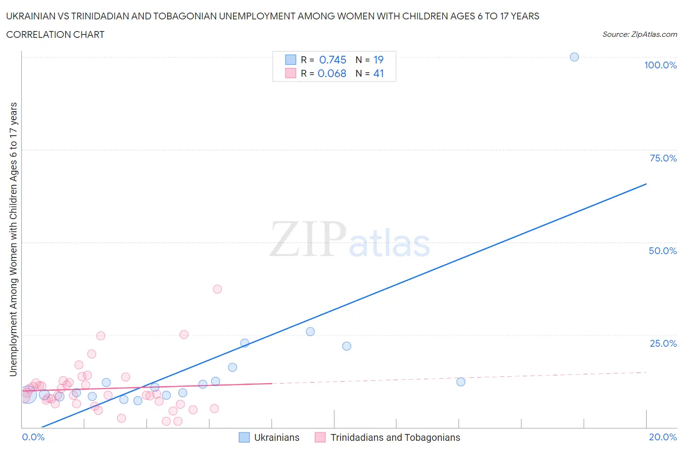 Ukrainian vs Trinidadian and Tobagonian Unemployment Among Women with Children Ages 6 to 17 years