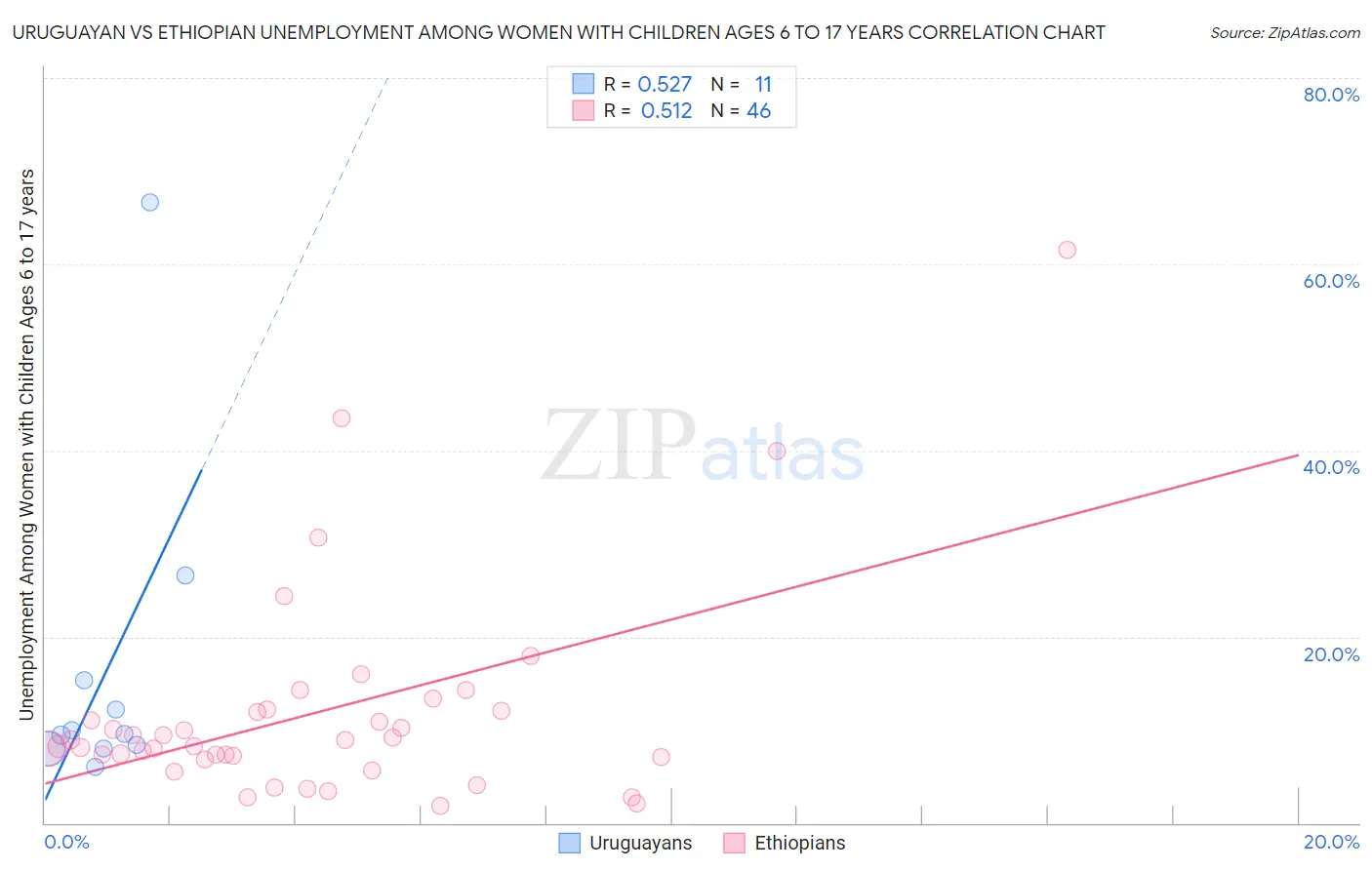 Uruguayan vs Ethiopian Unemployment Among Women with Children Ages 6 to 17 years