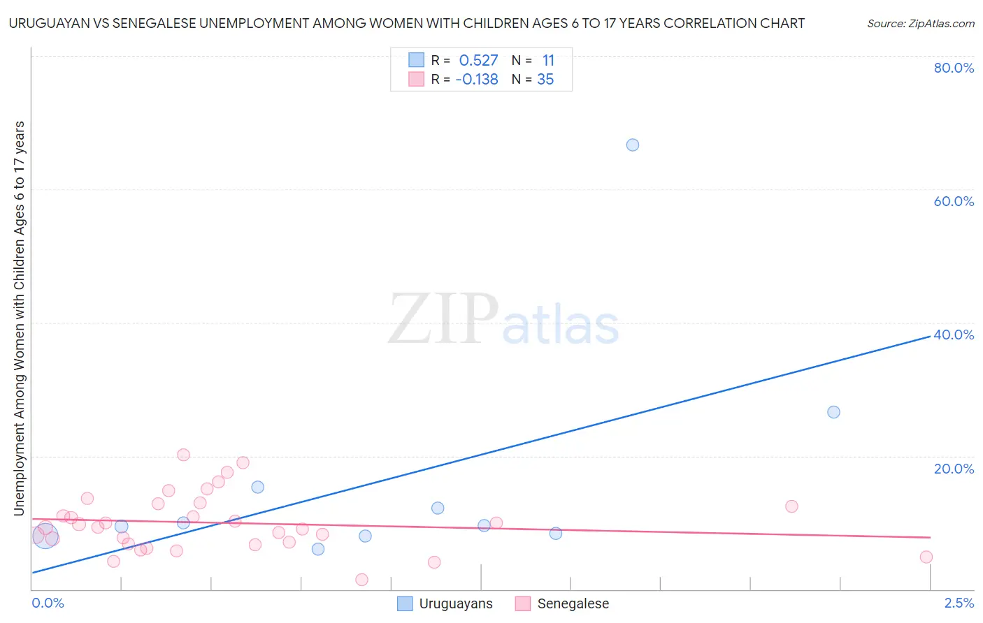 Uruguayan vs Senegalese Unemployment Among Women with Children Ages 6 to 17 years