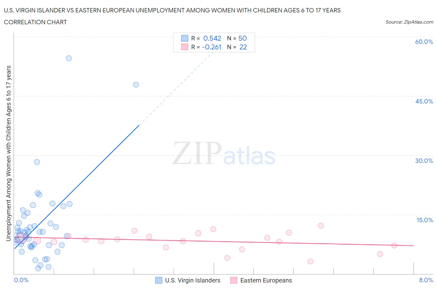 U.S. Virgin Islander vs Eastern European Unemployment Among Women with Children Ages 6 to 17 years