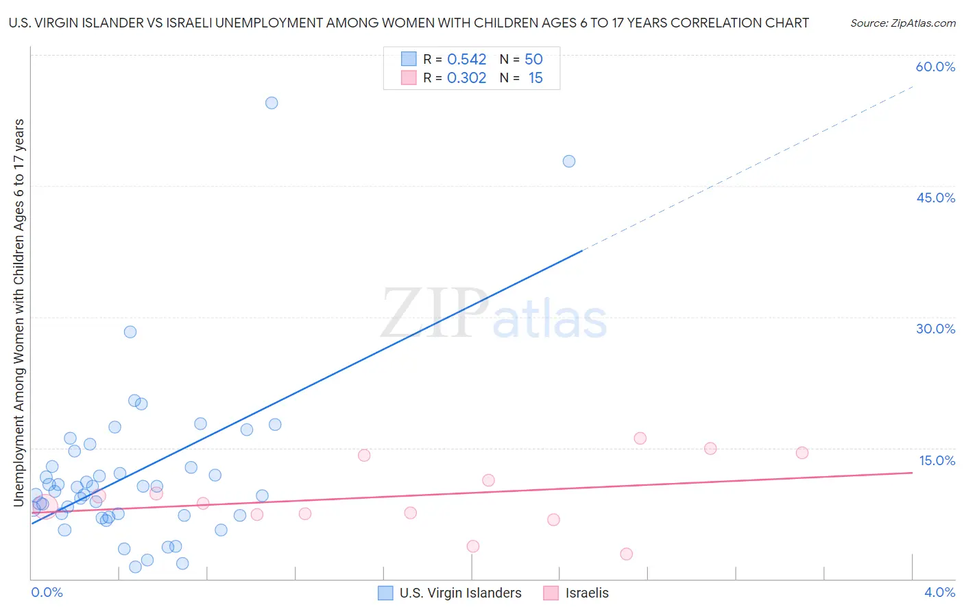 U.S. Virgin Islander vs Israeli Unemployment Among Women with Children Ages 6 to 17 years