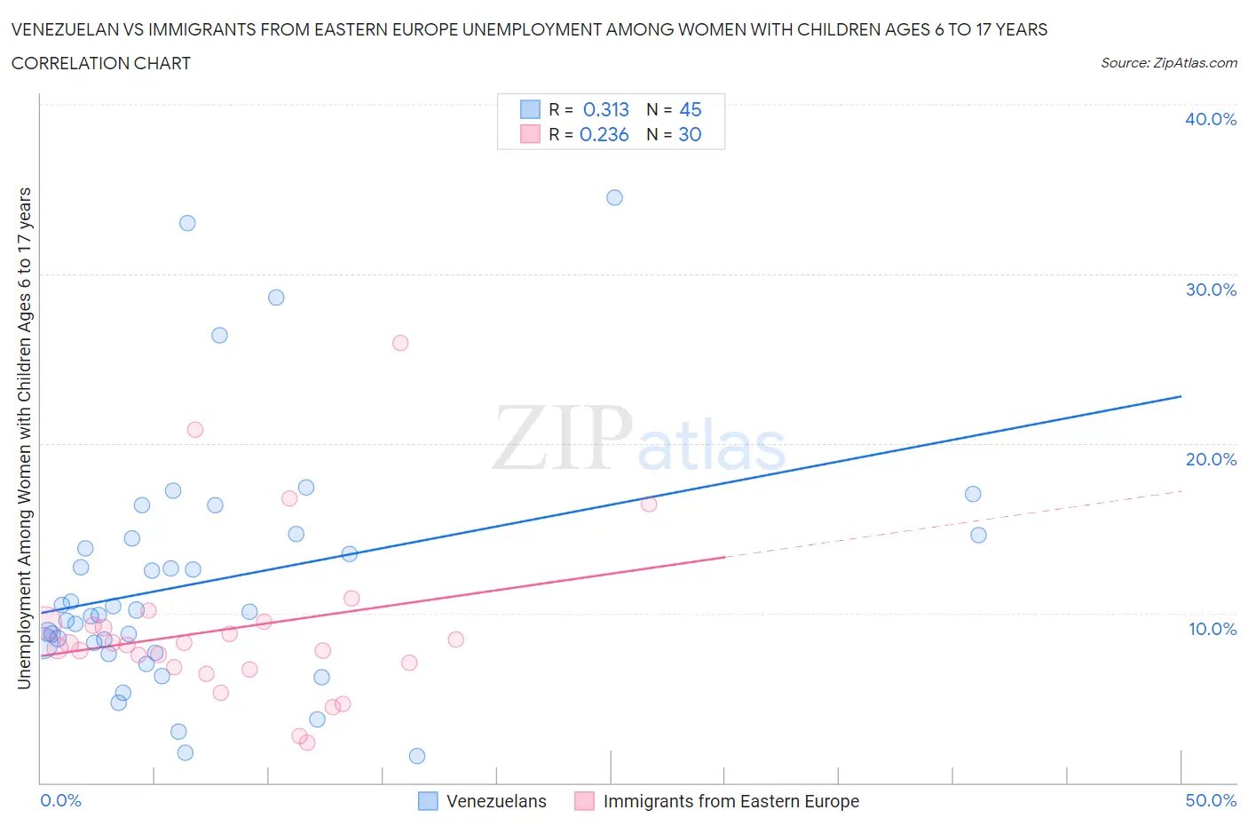 Venezuelan vs Immigrants from Eastern Europe Unemployment Among Women with Children Ages 6 to 17 years