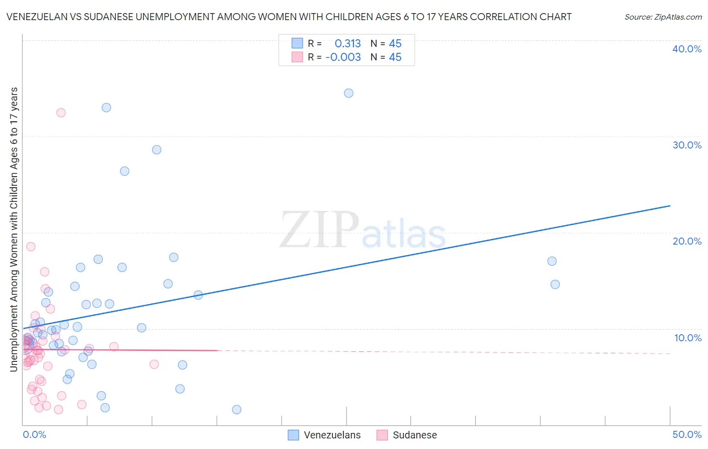 Venezuelan vs Sudanese Unemployment Among Women with Children Ages 6 to 17 years