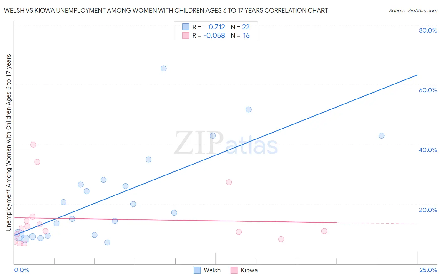 Welsh vs Kiowa Unemployment Among Women with Children Ages 6 to 17 years