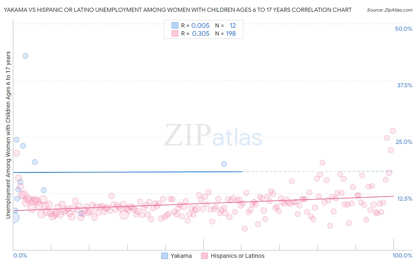 Yakama vs Hispanic or Latino Unemployment Among Women with Children Ages 6 to 17 years