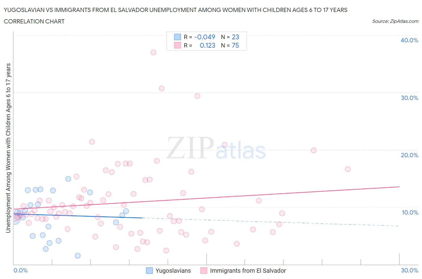 Yugoslavian vs Immigrants from El Salvador Unemployment Among Women with Children Ages 6 to 17 years