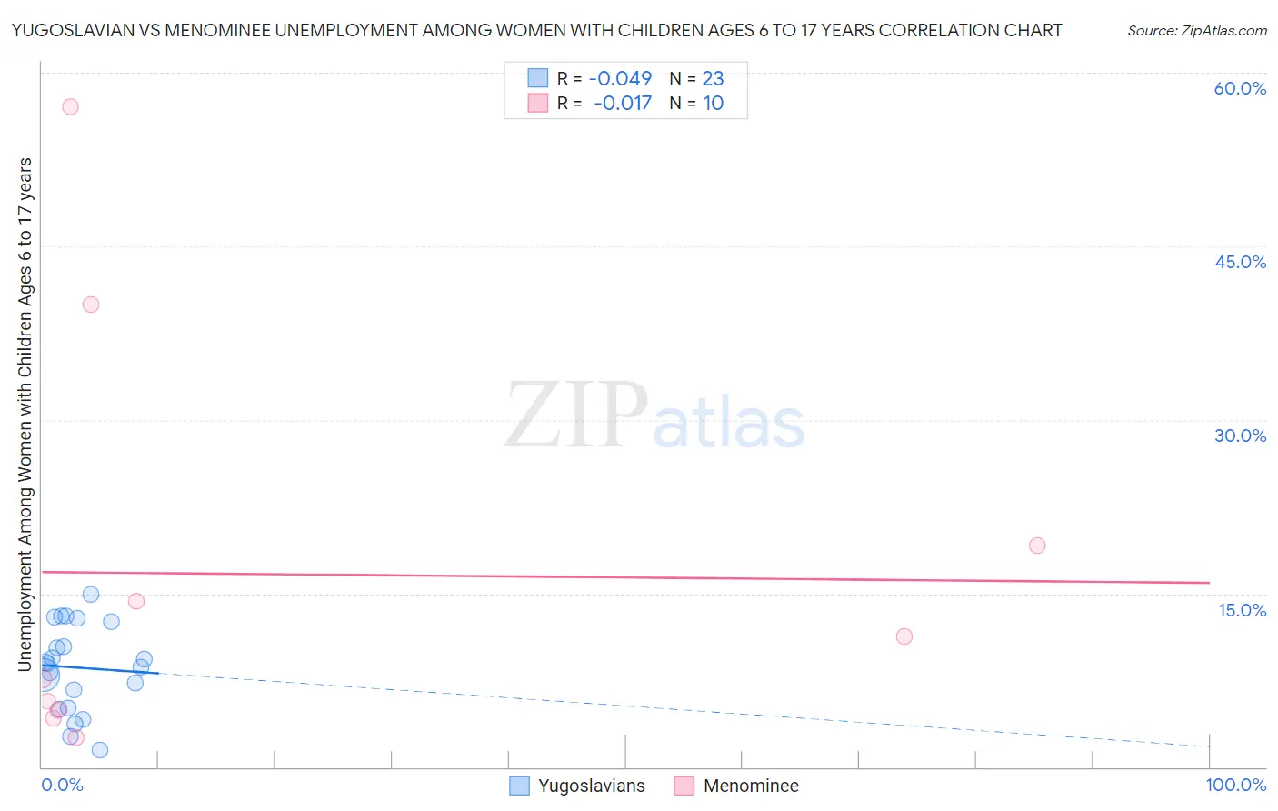 Yugoslavian vs Menominee Unemployment Among Women with Children Ages 6 to 17 years