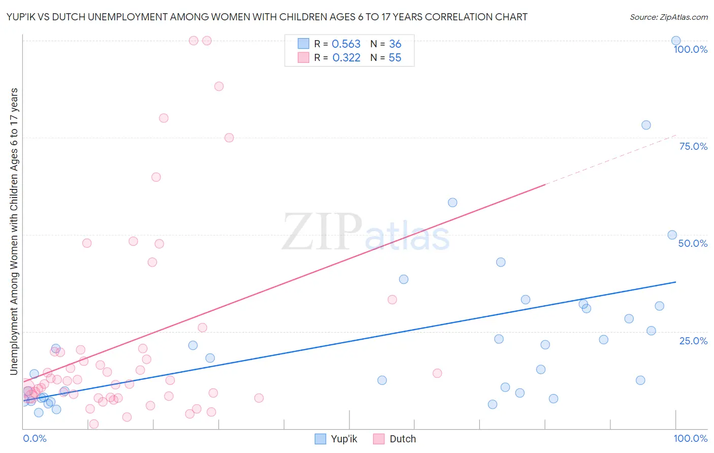 Yup'ik vs Dutch Unemployment Among Women with Children Ages 6 to 17 years