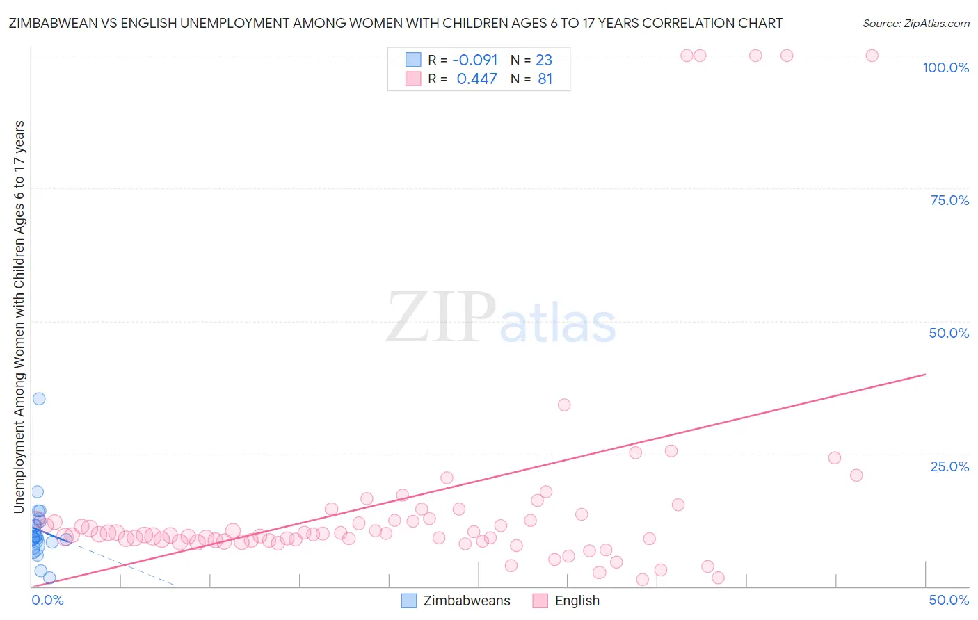 Zimbabwean vs English Unemployment Among Women with Children Ages 6 to 17 years