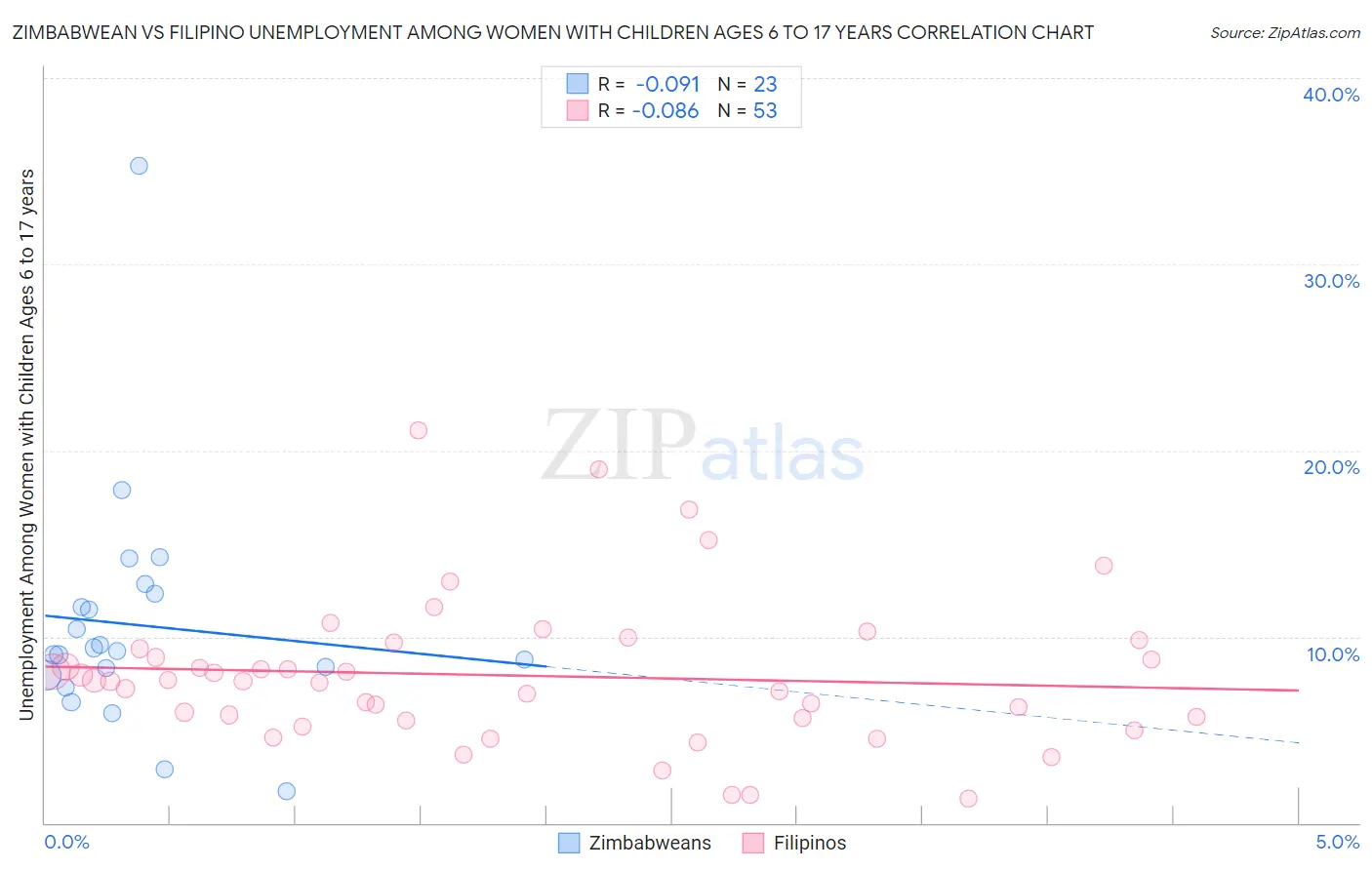 Zimbabwean vs Filipino Unemployment Among Women with Children Ages 6 to 17 years