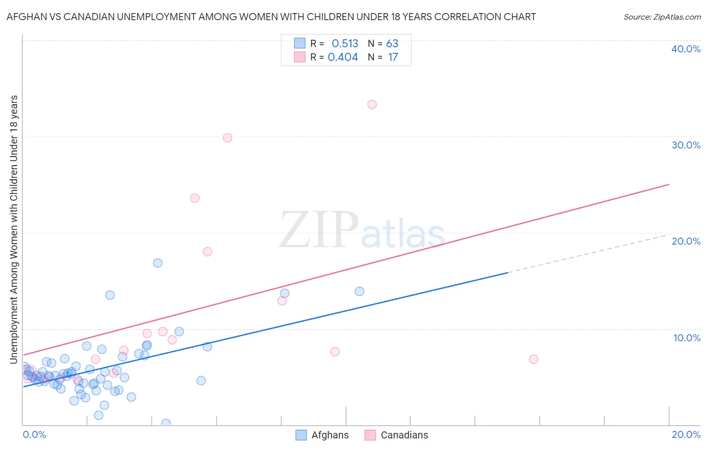 Afghan vs Canadian Unemployment Among Women with Children Under 18 years