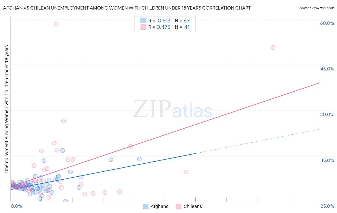 Afghan vs Chilean Unemployment Among Women with Children Under 18 years