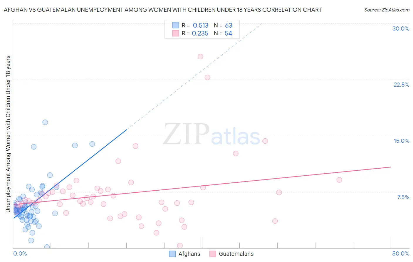 Afghan vs Guatemalan Unemployment Among Women with Children Under 18 years