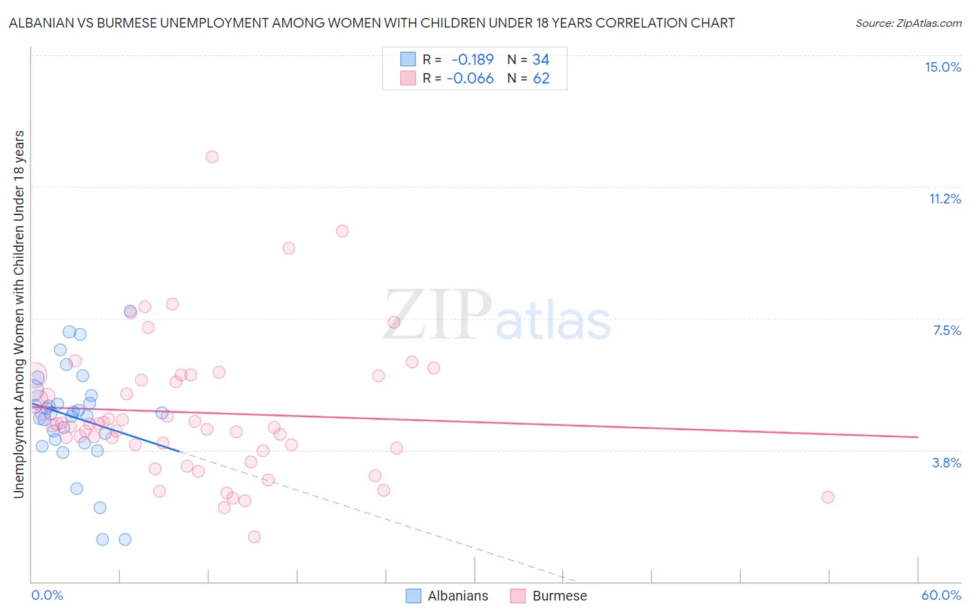 Albanian vs Burmese Unemployment Among Women with Children Under 18 years